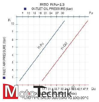 MECLUBE Pneumatyczna pompa do oleju / współczynnik 3:1/ wydajność 30 L/min / ścienna